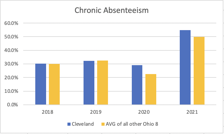 Chronic Absenteeism